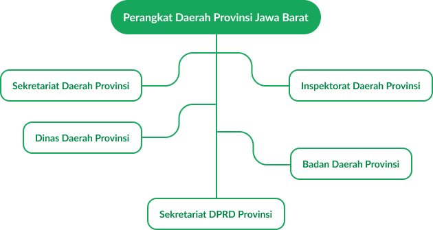 Struktur perangkat daerah